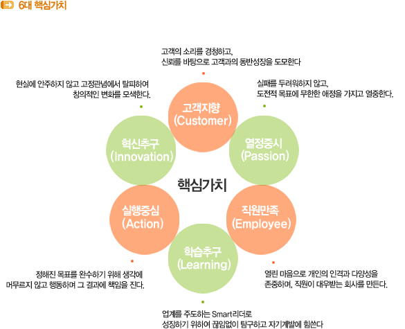 핵심가치 - 고객지향 열정중시 직원만족 학습추구 실행중심 혁신추구